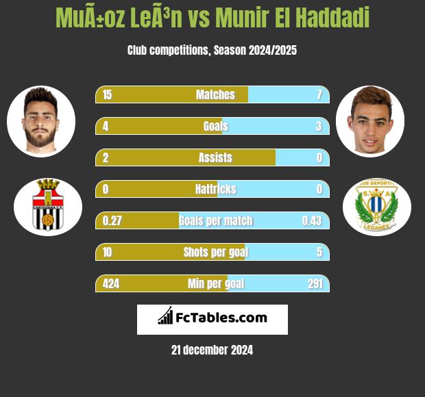 MuÃ±oz LeÃ³n vs Munir El Haddadi h2h player stats