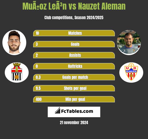 MuÃ±oz LeÃ³n vs Nauzet Aleman h2h player stats