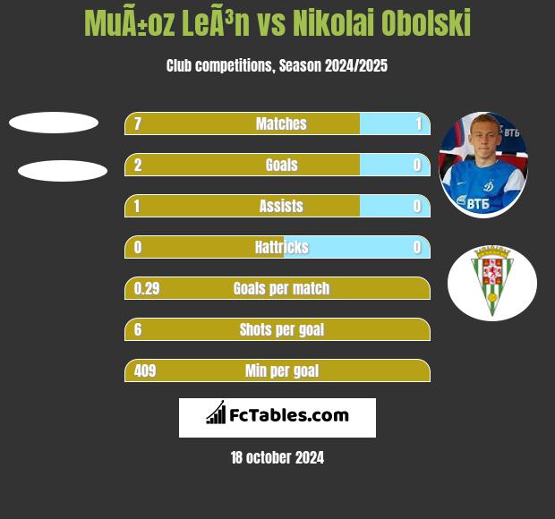 MuÃ±oz LeÃ³n vs Nikolai Obolski h2h player stats