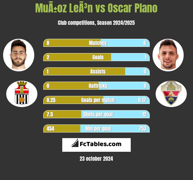 MuÃ±oz LeÃ³n vs Oscar Plano h2h player stats