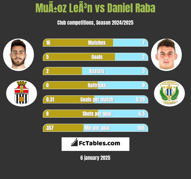 MuÃ±oz LeÃ³n vs Daniel Raba h2h player stats