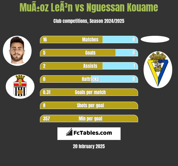 MuÃ±oz LeÃ³n vs Nguessan Kouame h2h player stats