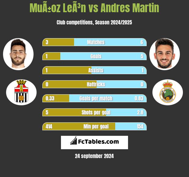 MuÃ±oz LeÃ³n vs Andres Martin h2h player stats