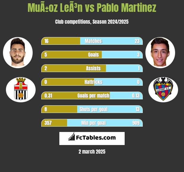 MuÃ±oz LeÃ³n vs Pablo Martinez h2h player stats