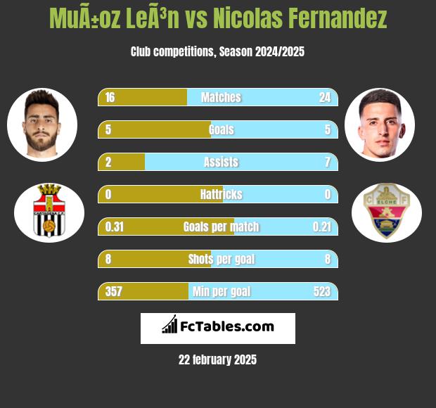 MuÃ±oz LeÃ³n vs Nicolas Fernandez h2h player stats