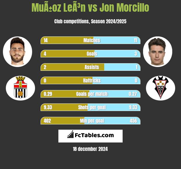 MuÃ±oz LeÃ³n vs Jon Morcillo h2h player stats