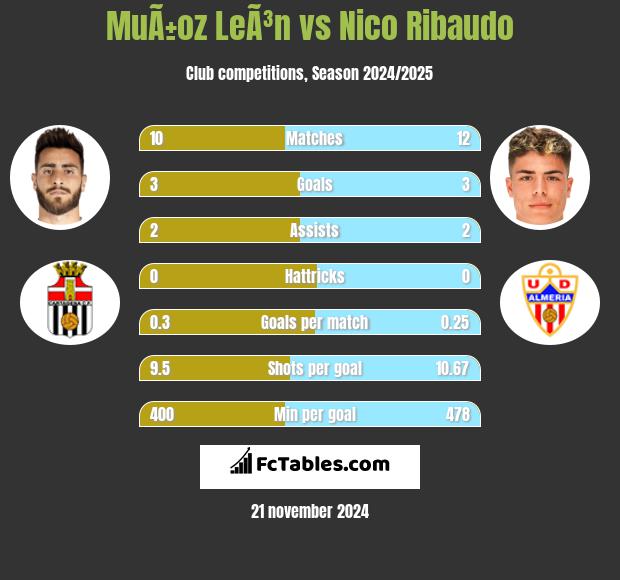 MuÃ±oz LeÃ³n vs Nico Ribaudo h2h player stats