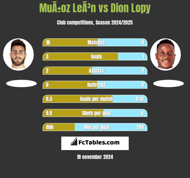 MuÃ±oz LeÃ³n vs Dion Lopy h2h player stats