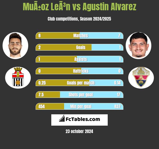 MuÃ±oz LeÃ³n vs Agustin Alvarez h2h player stats