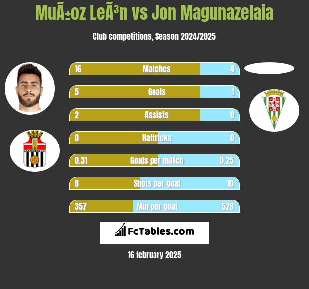 MuÃ±oz LeÃ³n vs Jon Magunazelaia h2h player stats