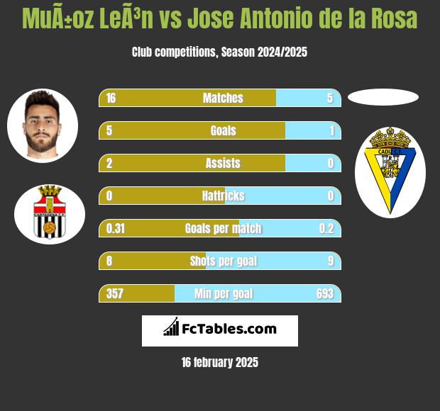 MuÃ±oz LeÃ³n vs Jose Antonio de la Rosa h2h player stats