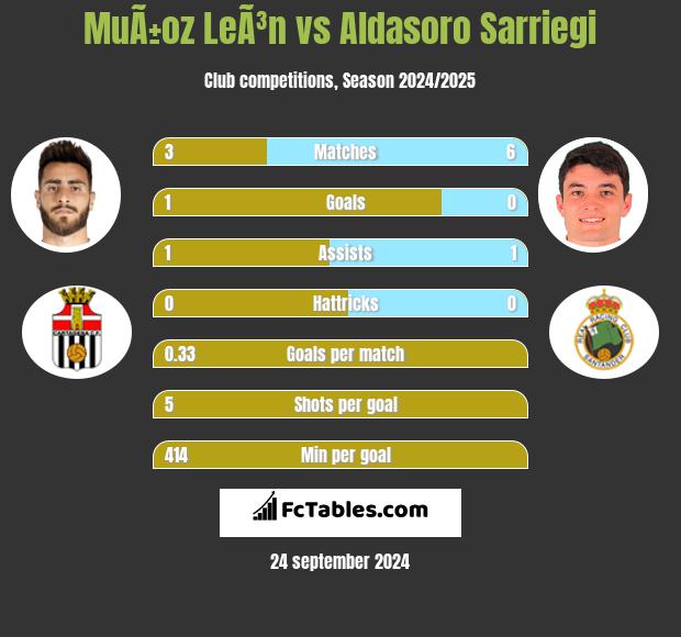 MuÃ±oz LeÃ³n vs Aldasoro Sarriegi h2h player stats