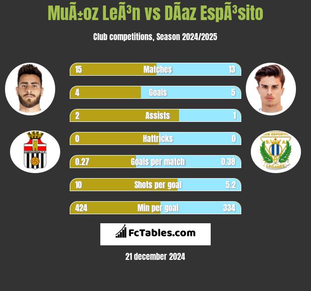 MuÃ±oz LeÃ³n vs DÃ­az EspÃ³sito h2h player stats