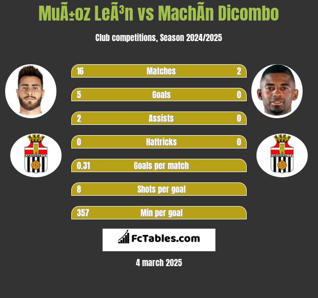 MuÃ±oz LeÃ³n vs MachÃ­n Dicombo h2h player stats