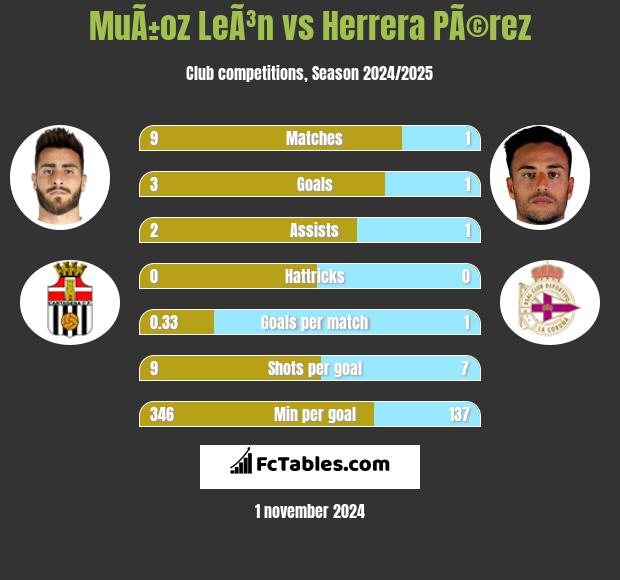 MuÃ±oz LeÃ³n vs Herrera PÃ©rez h2h player stats