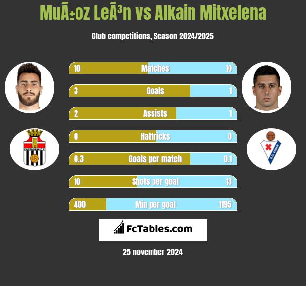 MuÃ±oz LeÃ³n vs Alkain Mitxelena h2h player stats