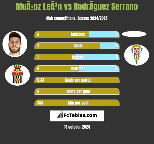 MuÃ±oz LeÃ³n vs RodrÃ­guez Serrano h2h player stats