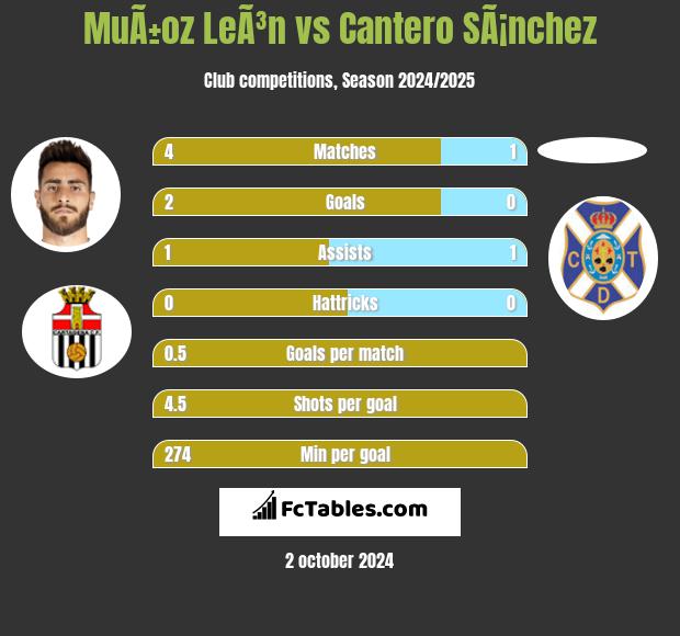 MuÃ±oz LeÃ³n vs Cantero SÃ¡nchez h2h player stats