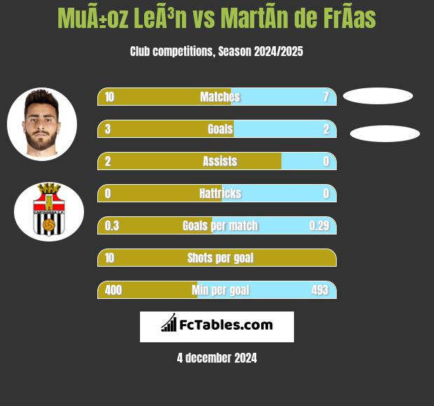 MuÃ±oz LeÃ³n vs MartÃ­n de FrÃ­as h2h player stats