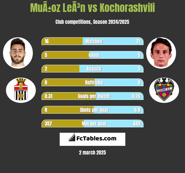 MuÃ±oz LeÃ³n vs Kochorashvili h2h player stats