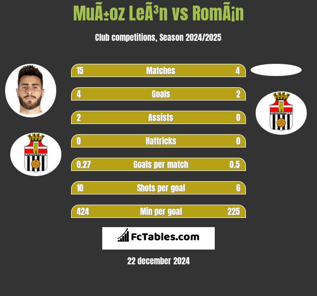 MuÃ±oz LeÃ³n vs RomÃ¡n h2h player stats