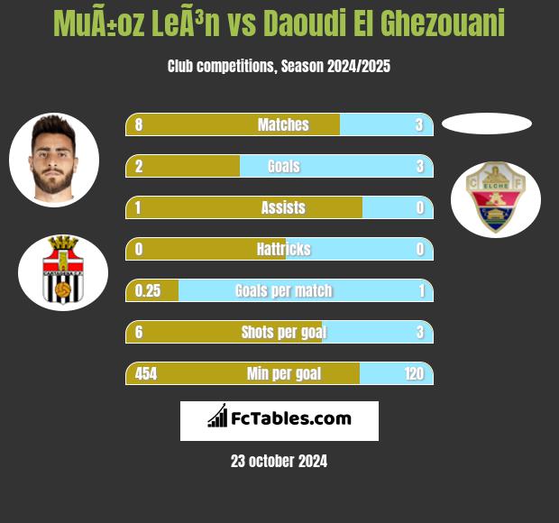 MuÃ±oz LeÃ³n vs Daoudi El Ghezouani h2h player stats