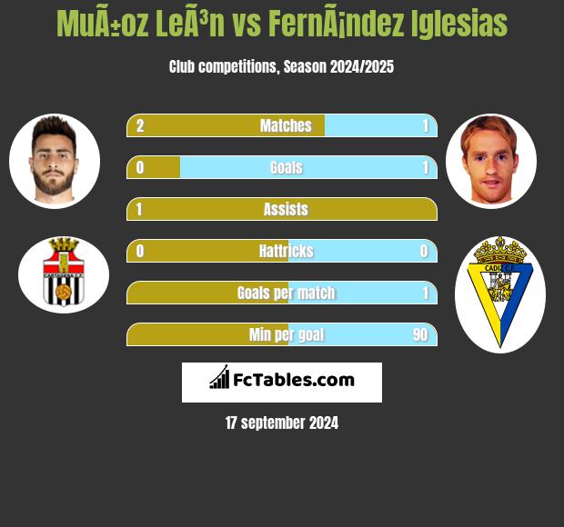 MuÃ±oz LeÃ³n vs FernÃ¡ndez Iglesias h2h player stats