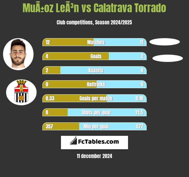 MuÃ±oz LeÃ³n vs Calatrava Torrado h2h player stats