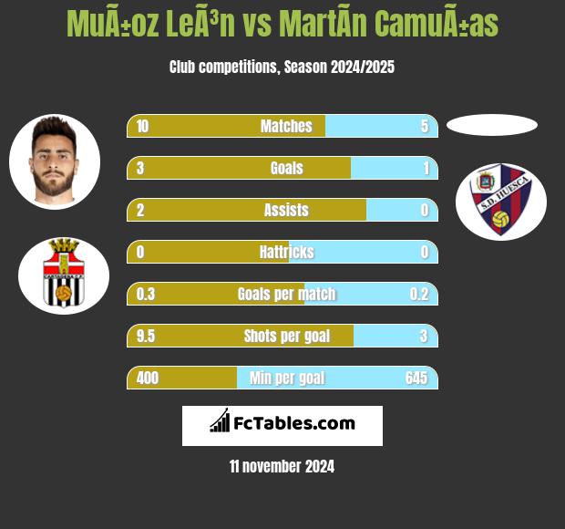 MuÃ±oz LeÃ³n vs MartÃ­n CamuÃ±as h2h player stats