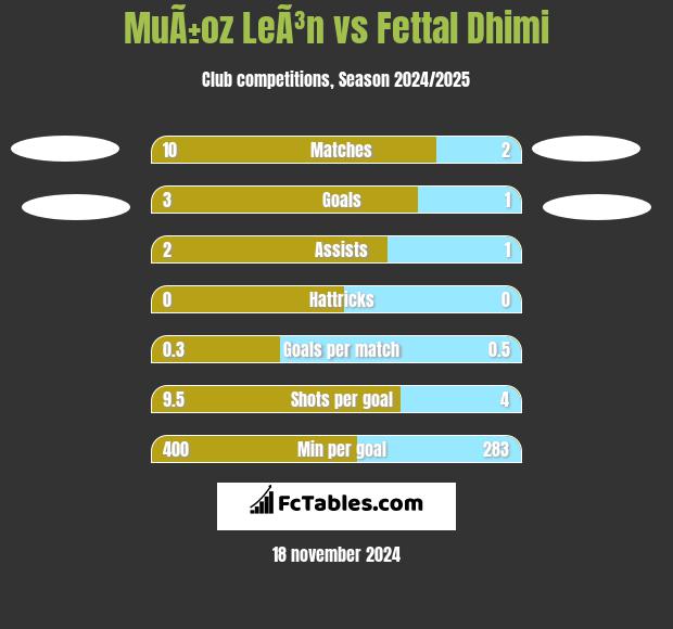 MuÃ±oz LeÃ³n vs Fettal Dhimi h2h player stats