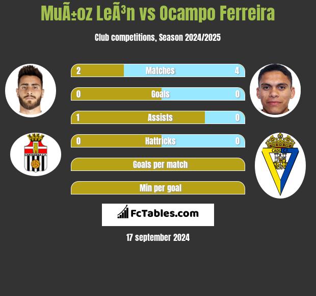 MuÃ±oz LeÃ³n vs Ocampo Ferreira h2h player stats