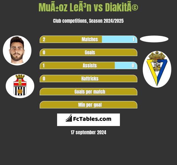 MuÃ±oz LeÃ³n vs DiakitÃ© h2h player stats