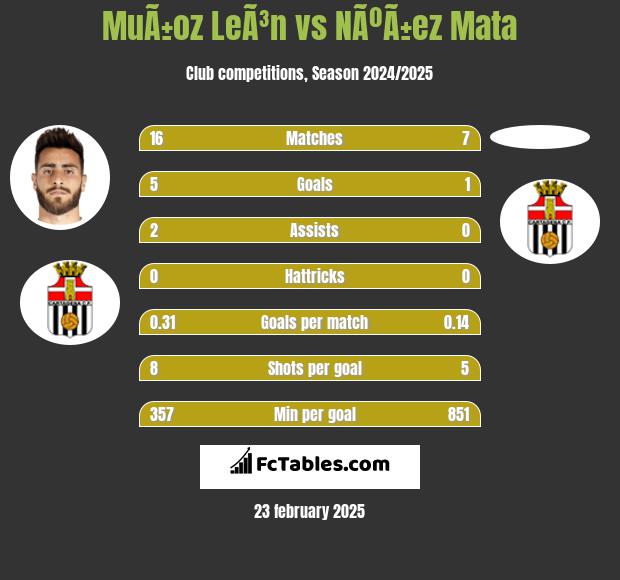 MuÃ±oz LeÃ³n vs NÃºÃ±ez Mata h2h player stats