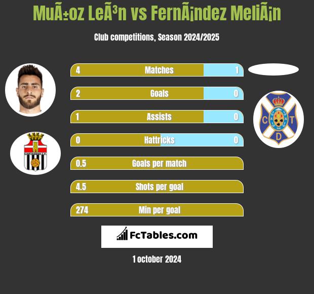 MuÃ±oz LeÃ³n vs FernÃ¡ndez MeliÃ¡n h2h player stats