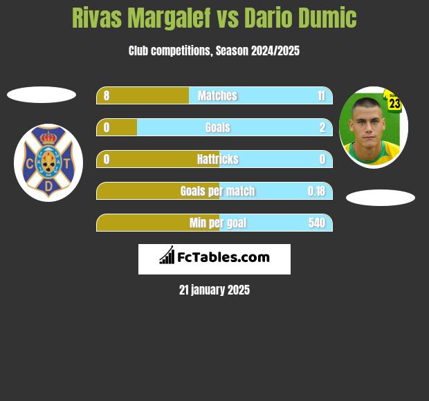 Rivas Margalef vs Dario Dumic h2h player stats