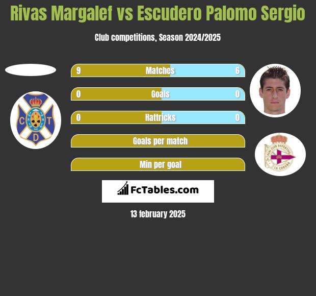 Rivas Margalef vs Escudero Palomo Sergio h2h player stats