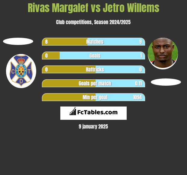 Rivas Margalef vs Jetro Willems h2h player stats