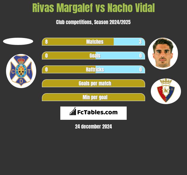 Rivas Margalef vs Nacho Vidal h2h player stats