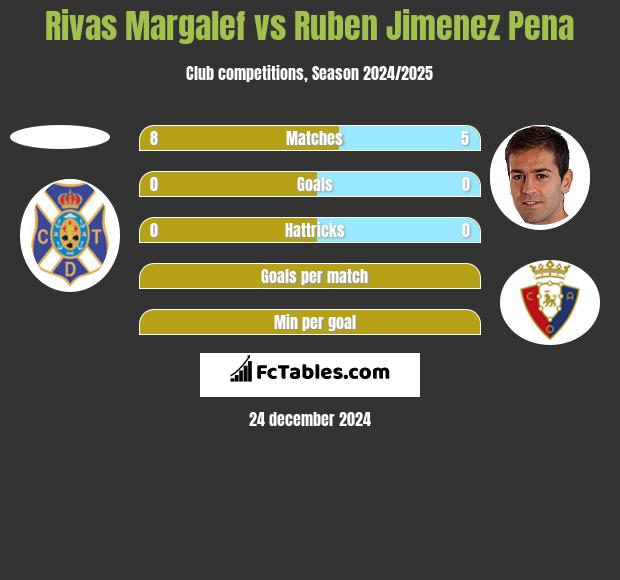 Rivas Margalef vs Ruben Jimenez Pena h2h player stats