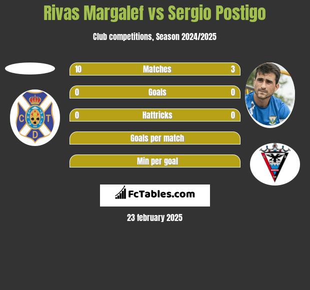 Rivas Margalef vs Sergio Postigo h2h player stats