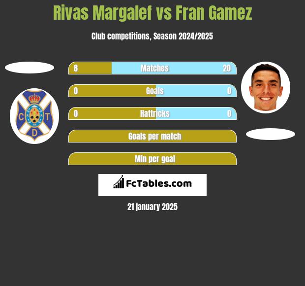 Rivas Margalef vs Fran Gamez h2h player stats