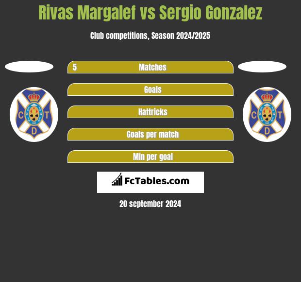 Rivas Margalef vs Sergio Gonzalez h2h player stats