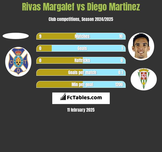 Rivas Margalef vs Diego Martinez h2h player stats