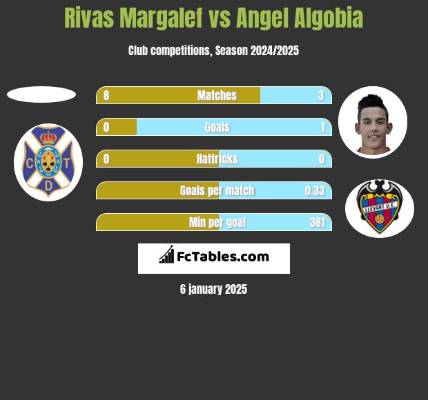 Rivas Margalef vs Angel Algobia h2h player stats