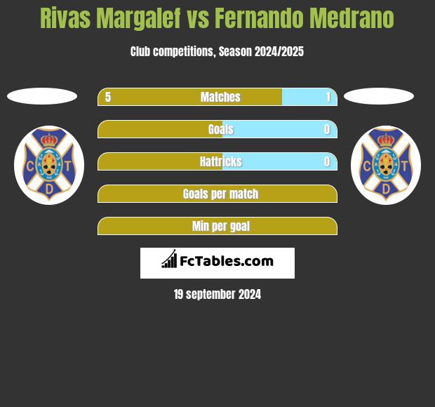 Rivas Margalef vs Fernando Medrano h2h player stats