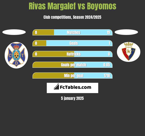 Rivas Margalef vs Boyomos h2h player stats