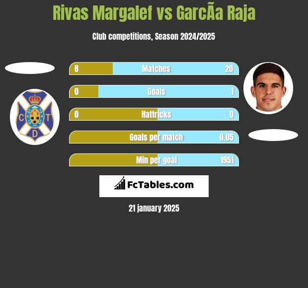 Rivas Margalef vs GarcÃ­a Raja h2h player stats