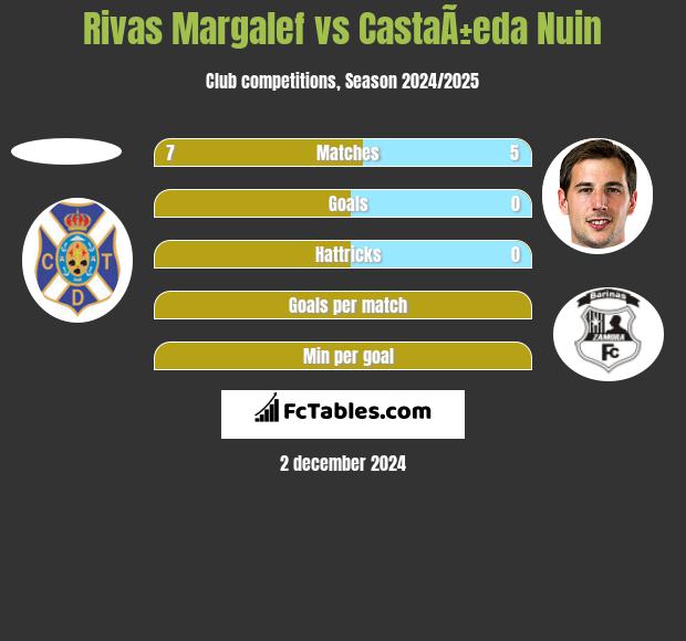 Rivas Margalef vs CastaÃ±eda Nuin h2h player stats