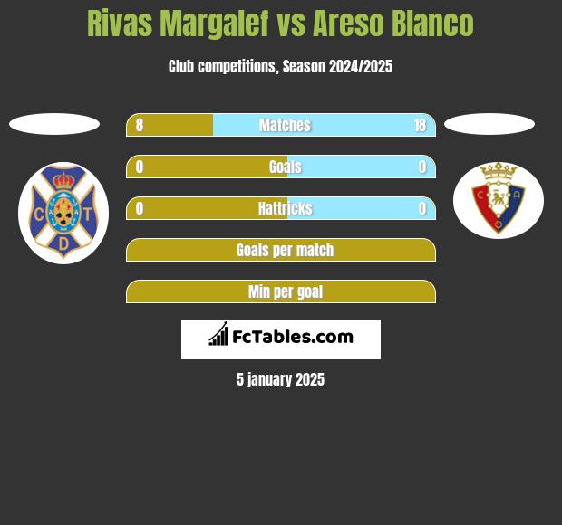 Rivas Margalef vs Areso Blanco h2h player stats