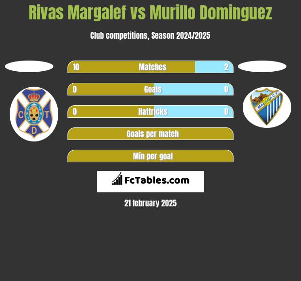 Rivas Margalef vs Murillo Dominguez h2h player stats